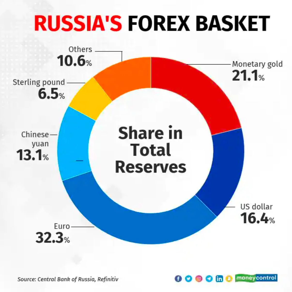 Russia Forex basket