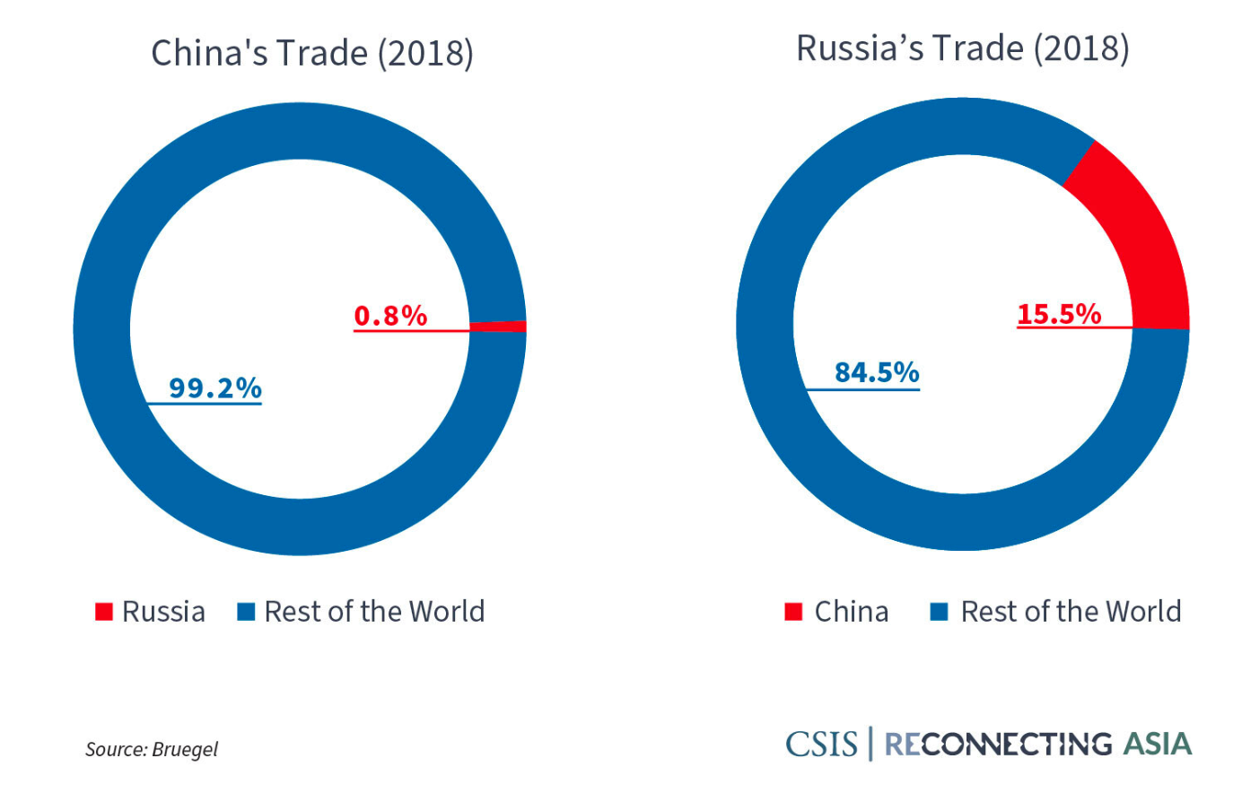 Russia and China: